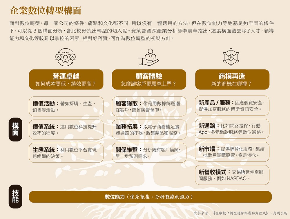 放弃一步到位，转型就像收拾脏乱居室！3项具体办法，帮金融业完成数位转型